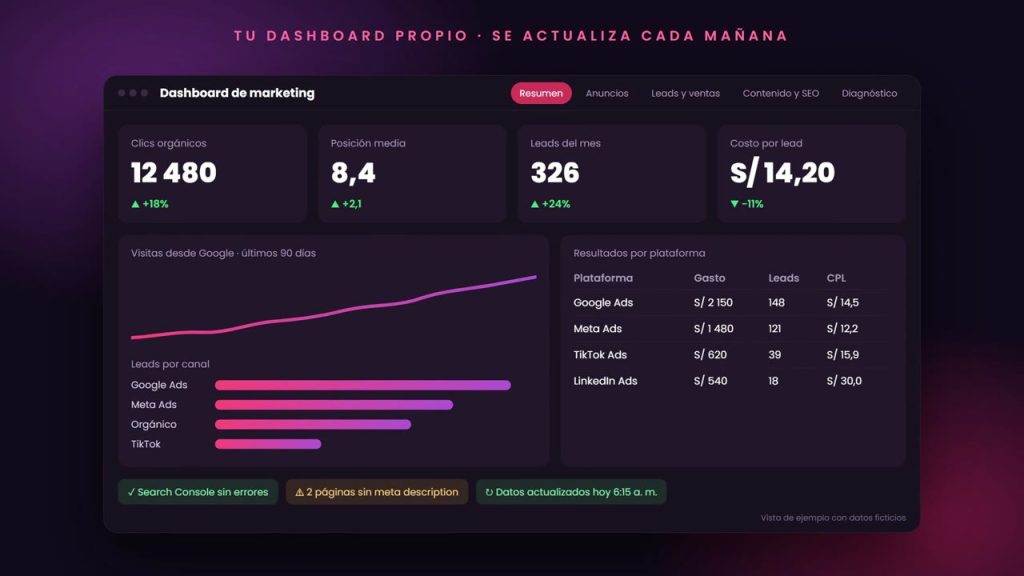 Dashboard de marketing con leads y costo por lead (vista de ejemplo con datos ficticios)